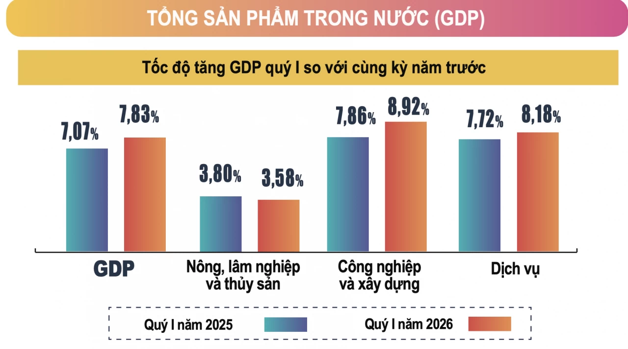 GDP quý I/2026 tăng 7,83%, FDI bứt phá GDP quý I/2026 tăng 7,83%, FDI bứt phá