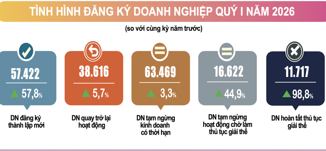 GDP quý I/2026 tăng 7,83%, FDI bứt phá