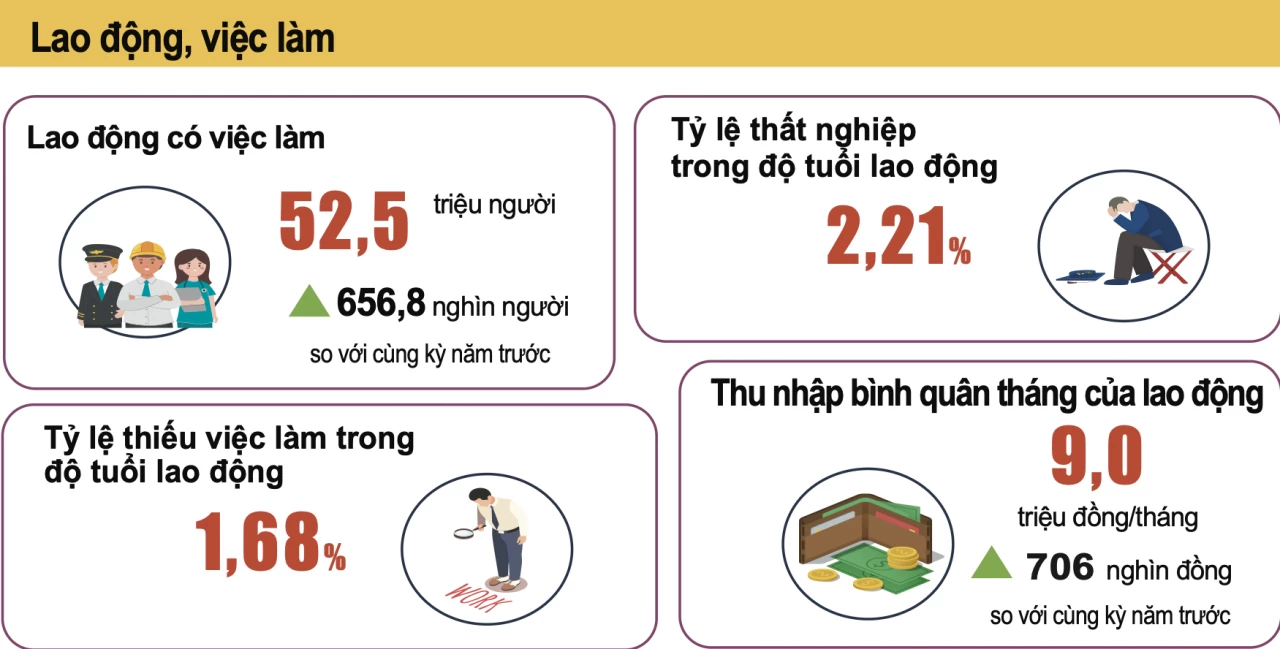 GDP quý I/2026 tăng 7,83%, FDI bứt phá GDP quý I/2026 tăng 7,83%, FDI bứt phá