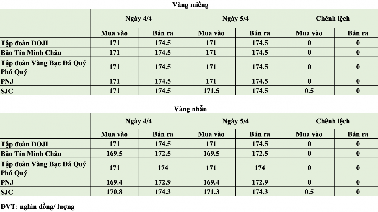 Giá vàng hôm nay ngày 5/4: Giá vàng trong nước đi ngang quanh vùng 171 -174,5 triệu đồng/lượng Giá vàng hôm nay ngày 5/4: Giá vàng trong nước đi ngang quanh vùng 171 -174,5 triệu đồng/lượng