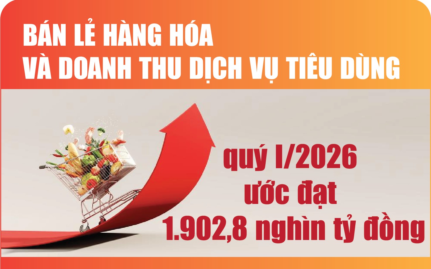 Infographics: Bán lẻ hàng hóa và doanh thu dịch vụ tiêu dùng quý I/2026 tăng 10,9%