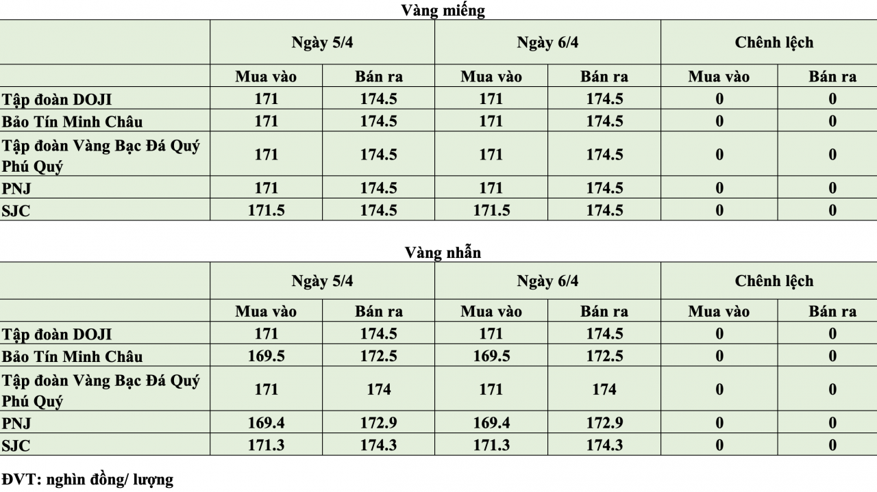 Giá vàng hôm nay ngày 6/4: Giá vàng trong nước duy trì ở ngưỡng cao