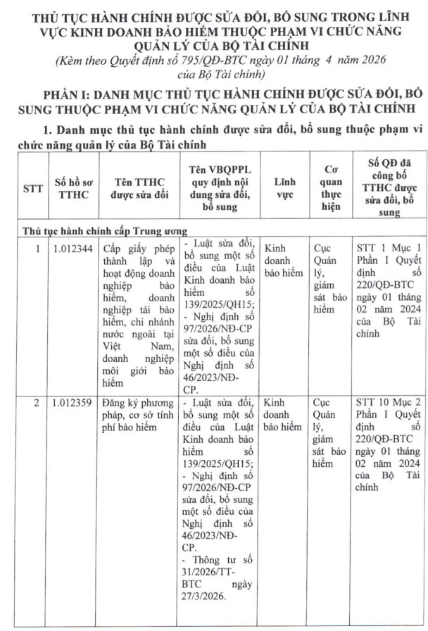 Bộ Tài chính công bố thủ tục hành chính sửa đổi trong lĩnh vực kinh doanh bảo hiểm Bộ Tài chính công bố thủ tục hành chính sửa đổi trong lĩnh vực kinh doanh bảo hiểm