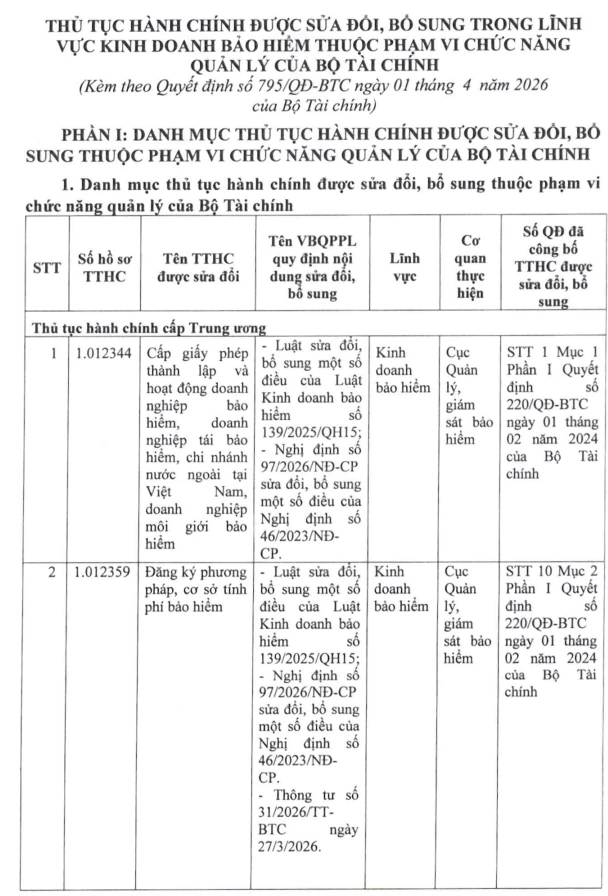 Bộ Tài chính công bố thủ tục hành chính sửa đổi trong lĩnh vực kinh doanh bảo hiểm Bộ Tài chính công bố thủ tục hành chính sửa đổi trong lĩnh vực kinh doanh bảo hiểm
