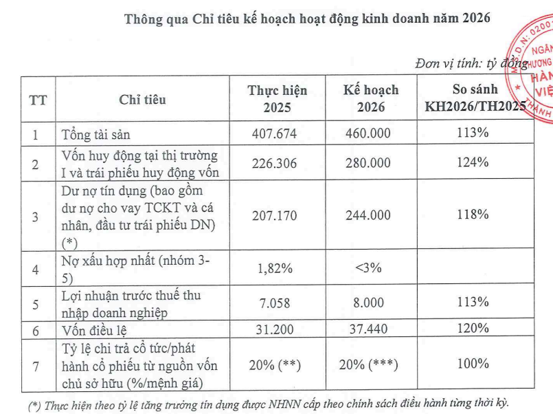 MSB quyết tâm tái cấu trúc mở rộng hệ sinh thái, hướng tới mốc lãi kỷ lục 8.000 tỷ đồng