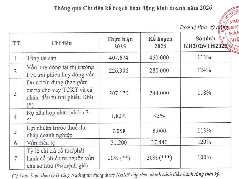 MSB quyết tâm tái cấu trúc mở rộng hệ sinh thái, hướng tới mốc lãi kỷ lục 8.000 tỷ đồng MSB quyết tâm tái cấu trúc mở rộng hệ sinh thái, hướng tới mốc lãi kỷ lục 8.000 tỷ đồng