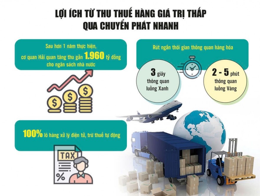 Thu thuế hàng giá trị thấp: Ngăn ngừa gian lận, tăng thu ngân sách Thu thuế hàng giá trị thấp: Ngăn ngừa gian lận, tăng thu ngân sách