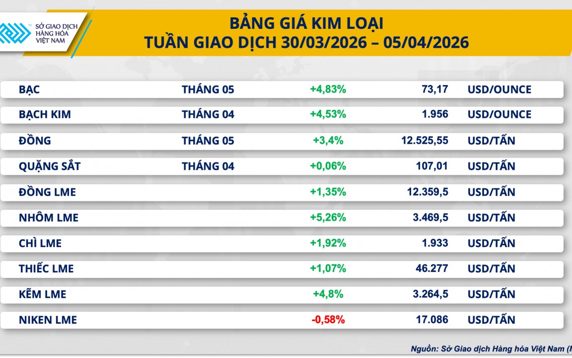 Tâm lý thị trường cải thiện, giá bạc COMEX tăng 4,83%