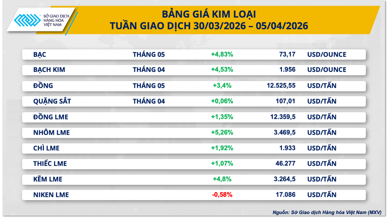 Tâm lý thị trường cải thiện, bạc COMEX tăng 4,83% Tâm lý thị trường cải thiện, giá bạc COMEX tăng 4,83%