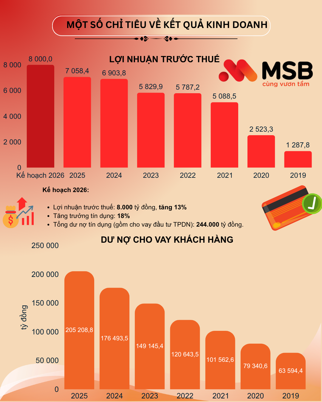 MSB quyết tâm tái cấu trúc mở rộng hệ sinh thái, hướng tới mốc lãi kỷ lục 8.000 tỷ đồng