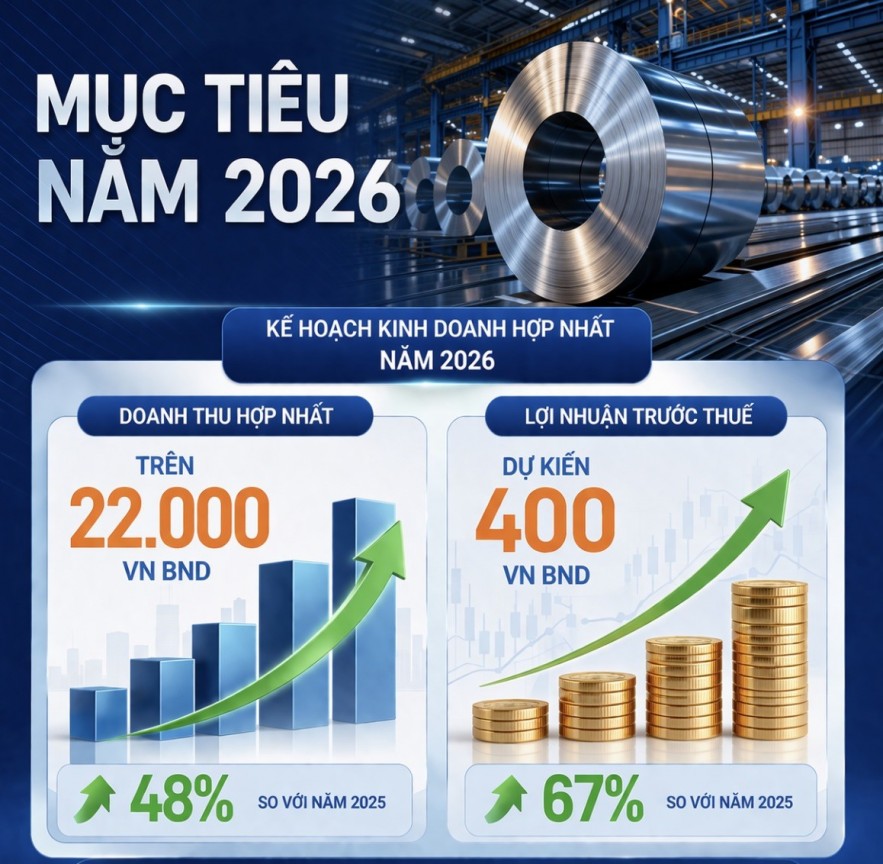 Thép Nam Kim lên kế hoạch doanh thu vượt 22.000 tỷ đồng Thép Nam Kim lên kế hoạch doanh thu vượt 22.000 tỷ đồng