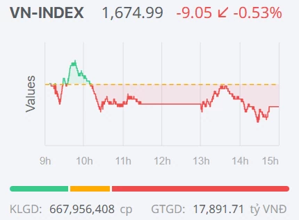 Chứng khoán ngày 6/4: VN-Index giảm điểm trong phiên giao dịch đầu tuần Chứng khoán ngày 6/4: VN-Index giảm điểm trong phiên giao dịch đầu tuần