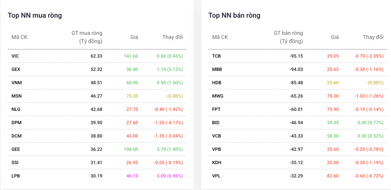 Khối ngoại giảm mạnh bán ròng