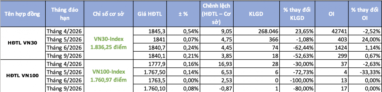 Chứng khoán phái sinh ngày 6/4: Thanh khoản tăng 24%, giá hợp đồng tương lai ngược chiều tăng