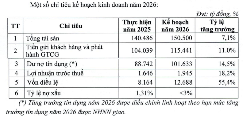 VietABank đặt mục tiêu lãi gần 2.000 tỷ đồng, tiếp nối kế hoạch tăng vốn 55% còn dang dở VietABank đặt mục tiêu lãi gần 2.000 tỷ đồng, tiếp nối kế hoạch tăng vốn 55% còn dang dở