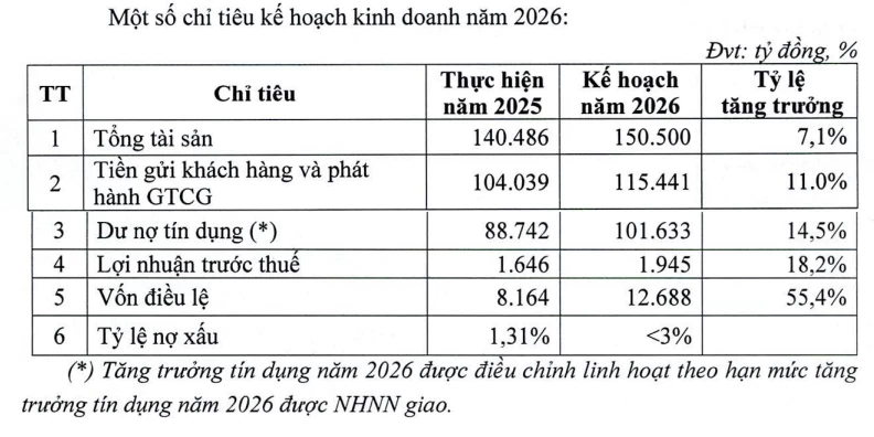 VietABank đặt mục tiêu lãi gần 2.000 tỷ đồng, tiếp nối kế hoạch tăng vốn 55% còn dang dở