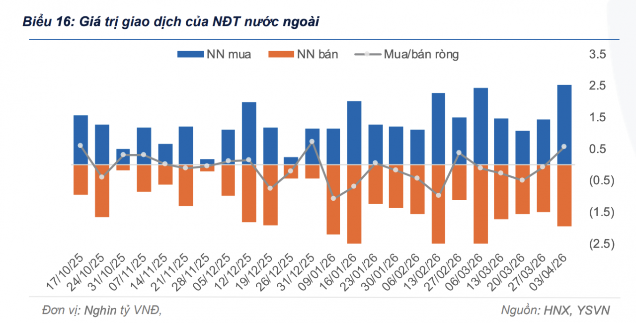 Khối ngoại mua ròng hơn 500 tỷ đồng trên thị trường trái phiếu chính phủ