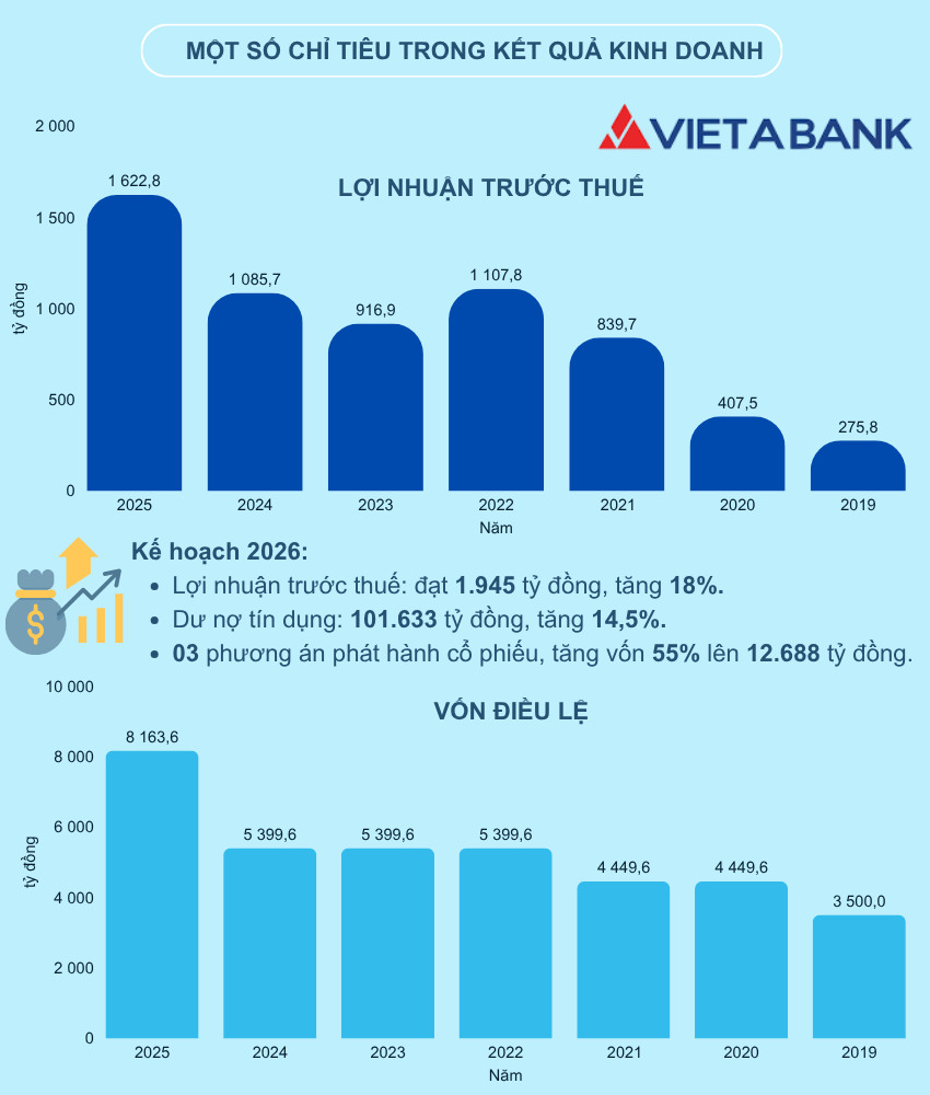 VietABank đặt mục tiêu lãi gần 2.000 tỷ đồng, tiếp nối kế hoạch tăng vốn 55% còn dang dở VietABank đặt mục tiêu lãi gần 2.000 tỷ đồng, tiếp nối kế hoạch tăng vốn 55% còn dang dở