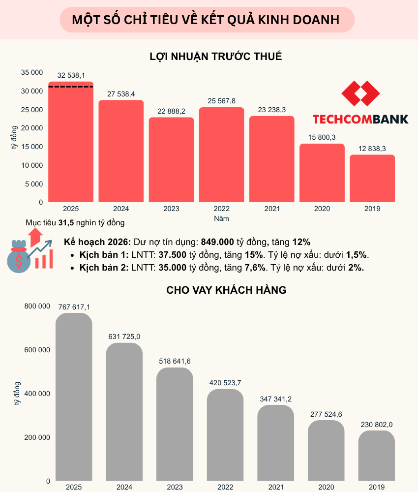 Techcombank vạch hai kịch bản kinh doanh, dự kiến tăng trưởng tín dụng 12% Techcombank vạch hai kịch bản kinh doanh, dự kiến tăng trưởng tín dụng 12%
