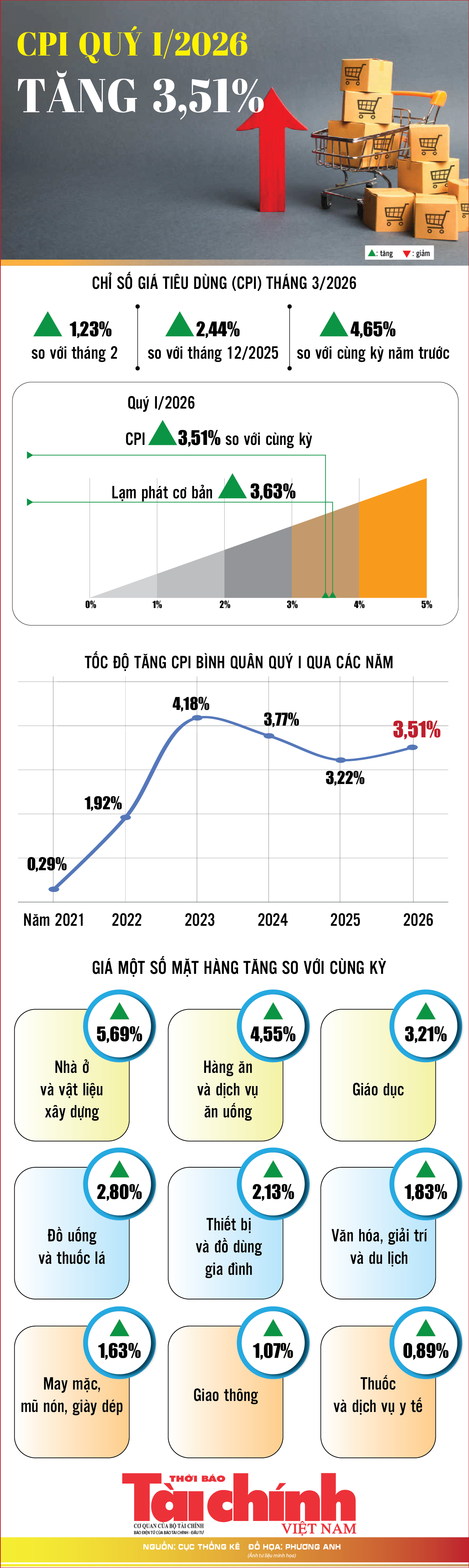 Infographics: CPI quý I/2026 tăng 3,51%