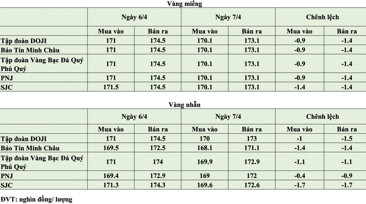 Giá vàng hôm nay ngày 7/4: Quay đầu giảm trên diện rộng
