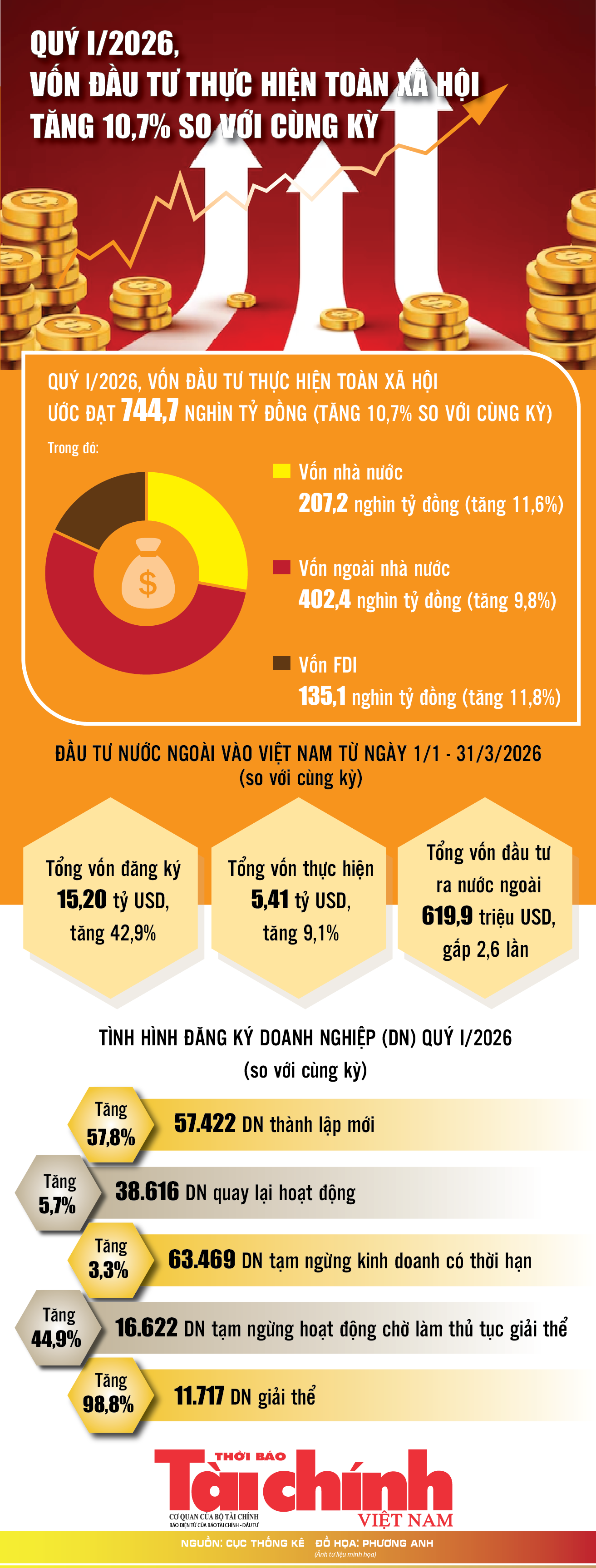 Infographics: Vốn đầu tư thực hiện toàn xã hội quý I/2026 ước đạt 744,7 nghìn tỷ đồng Infographics: Vốn đầu tư thực hiện toàn xã hội quý I/2026 ước đạt 744,7 nghìn tỷ đồng