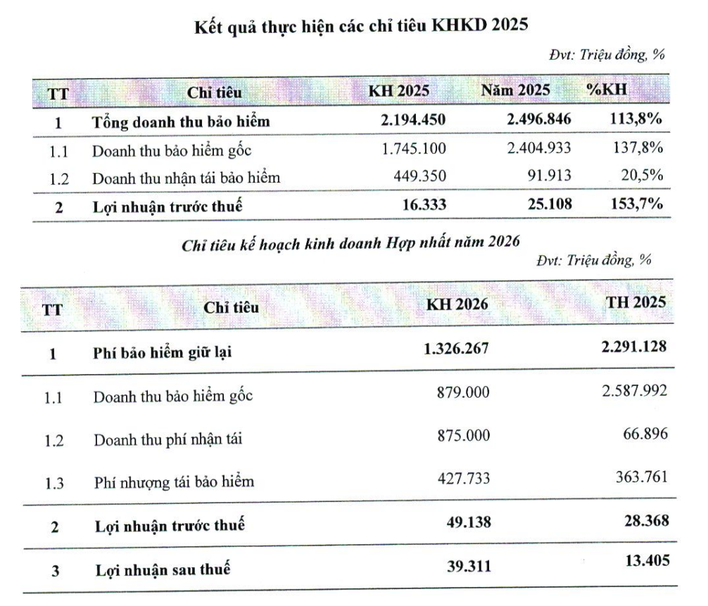 Bảo hiểm BSH tái định vị theo hướng tinh gọn, lợi nhuận kỳ vọng tăng hơn 70%
