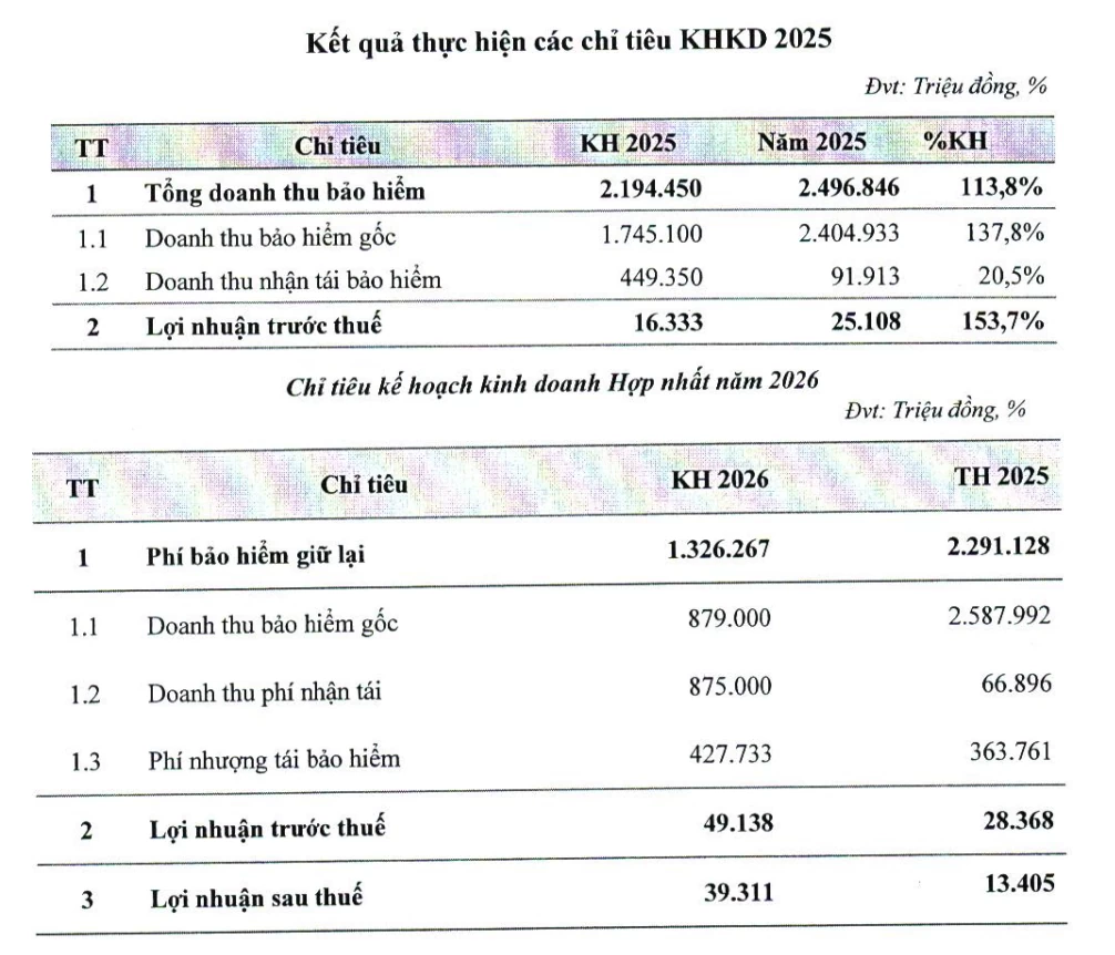 Bảo hiểm BSH tái định vị theo hướng tinh gọn, lợi nhuận kỳ vọng tăng hơn 70% Bảo hiểm BSH tái định vị theo hướng tinh gọn, lợi nhuận kỳ vọng tăng hơn 70%