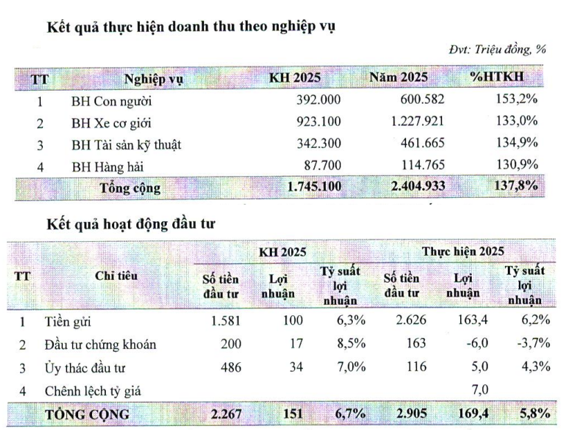 Bảo hiểm BSH tiếp tục chiến lược tinh gọn, đặt mục tiêu lợi nhuận 49 tỷ đồng