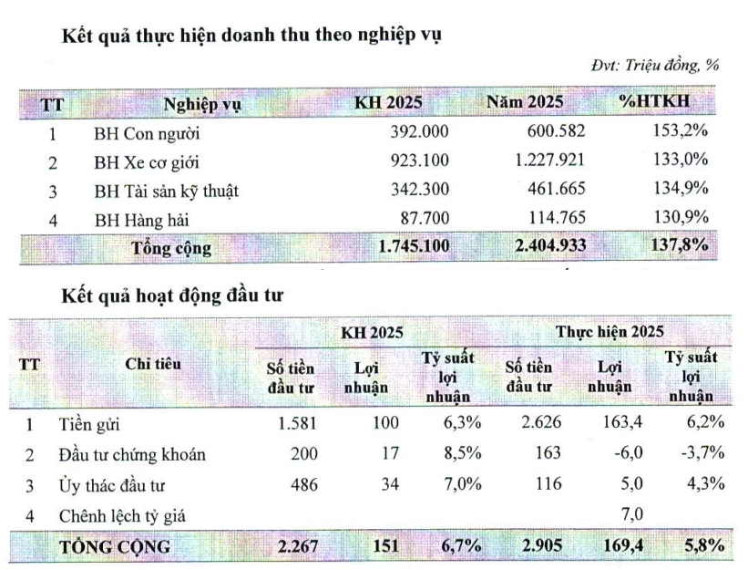 Bảo hiểm BSH tiếp tục chiến lược tinh gọn, đặt mục tiêu lợi nhuận 49 tỷ đồng Bảo hiểm BSH tiếp tục chiến lược tinh gọn, đặt mục tiêu lợi nhuận 49 tỷ đồng