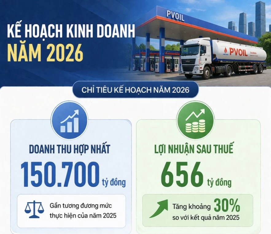 PVOIL đặt mục tiêu lợi nhuận tăng 30% năm 2026 PVOIL đặt mục tiêu lợi nhuận tăng 30% năm 2026