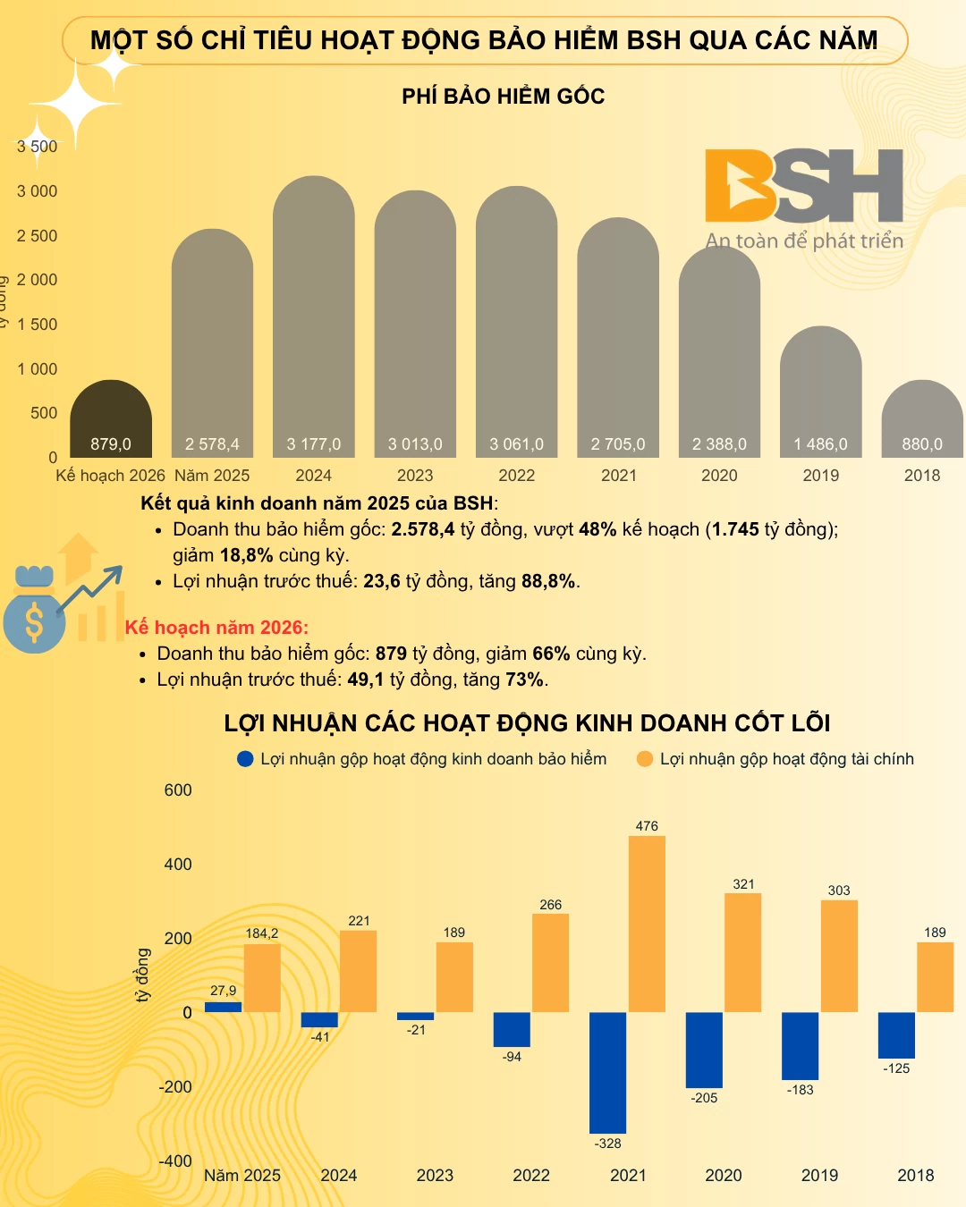 Bảo hiểm BSH tiếp tục chiến lược tinh gọn, đặt mục tiêu lợi nhuận 49 tỷ đồng Bảo hiểm BSH tiếp tục chiến lược tinh gọn, đặt mục tiêu lợi nhuận 49 tỷ đồng