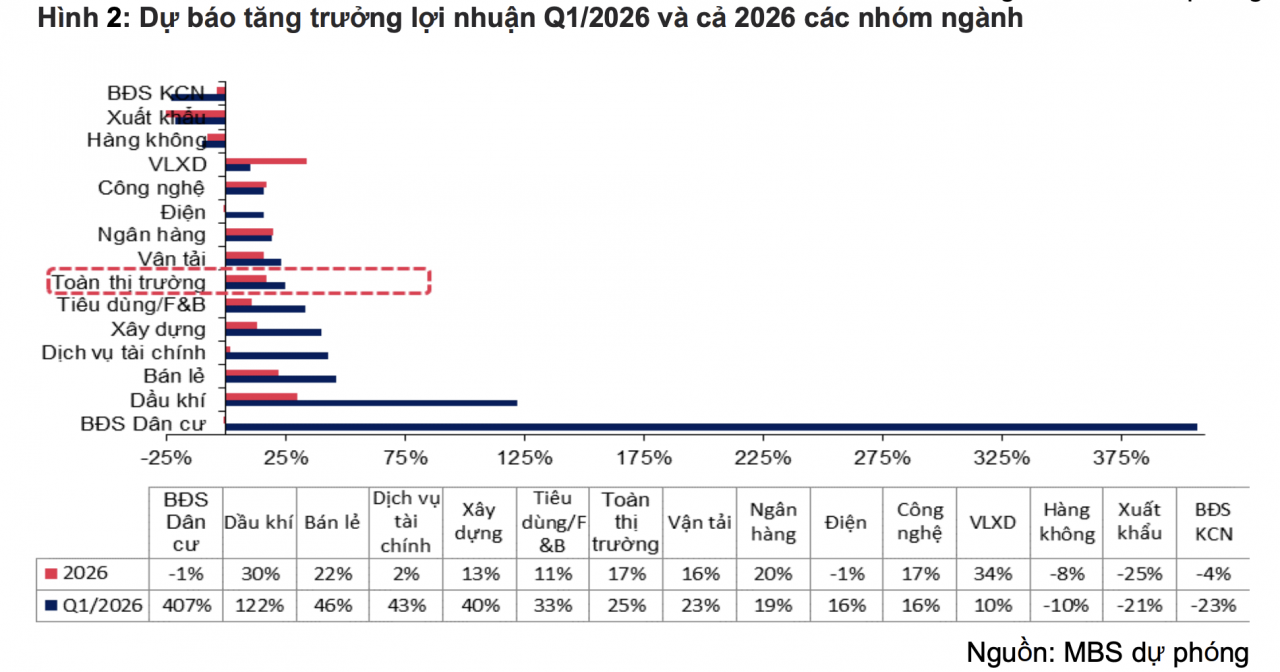 Bức tranh lợi nhuận doanh nghiệp sáng lên trong quý đầu năm