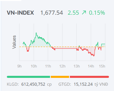 Chứng khoán ngày 7/4: VN-Index tích lũy cạn cung cầu, chứng khoán kỳ vọng thông tin nâng hạng Chứng khoán ngày 7/4: VN-Index tích lũy cạn cung cầu, chứng khoán kỳ vọng thông tin nâng hạng