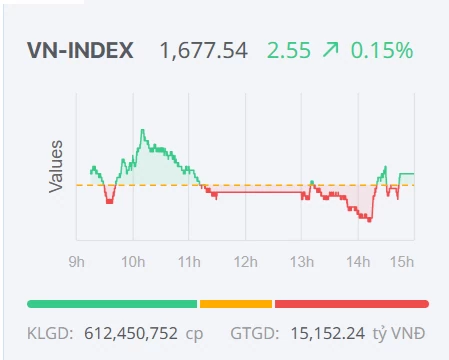 Chứng khoán ngày 7/4: VN-Index tích lũy cạn cung cầu, chứng khoán kỳ vọng thông tin nâng hạng Chứng khoán ngày 7/4: VN-Index tích lũy cạn cung cầu, chứng khoán kỳ vọng thông tin nâng hạng