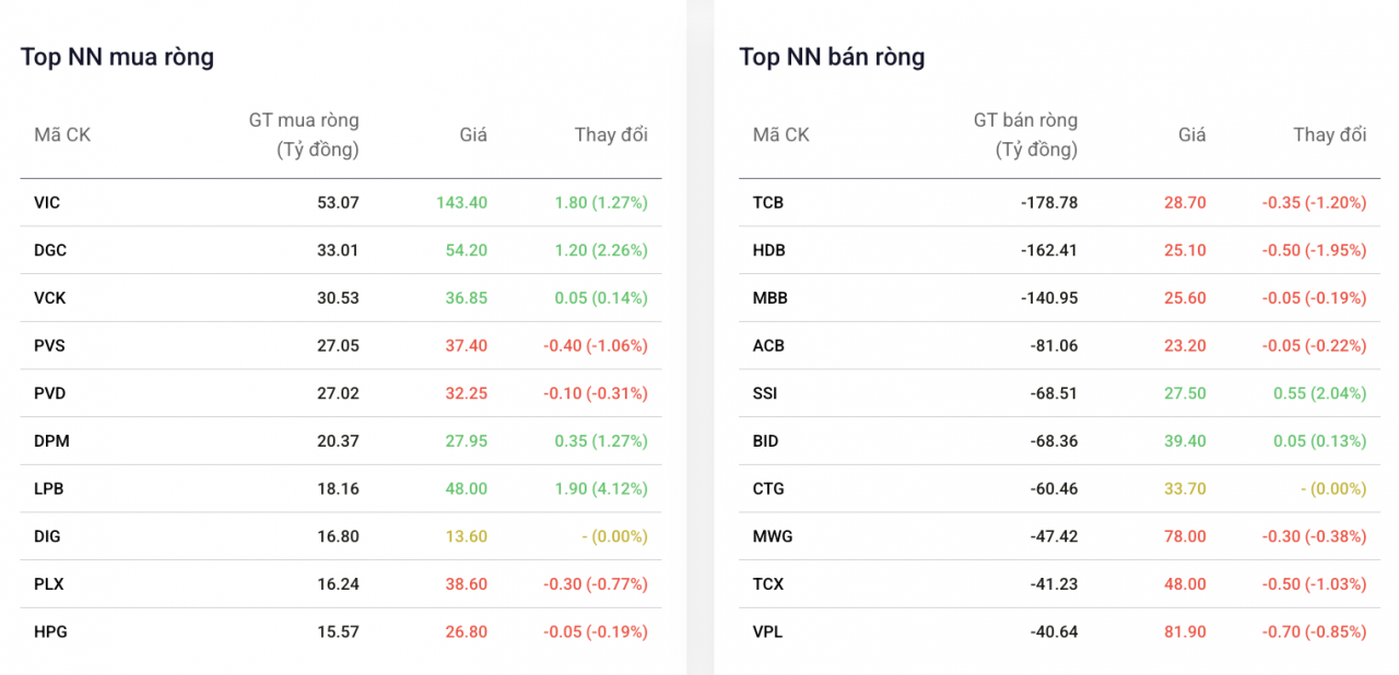 Khối ngoại hạ tỷ trọng cổ phiếu nhóm tài chính Khối ngoại hạ tỷ trọng cổ phiếu nhóm tài chính