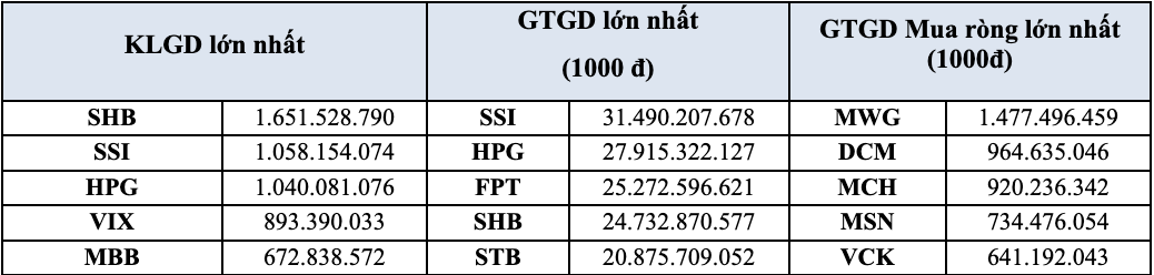 Thanh khoản sàn HOSE tháng 3/2026 tăng mạnh, hơn 1 tỷ cổ phiếu “sang tay” mỗi ngày Thanh khoản sàn HOSE tháng 3/2026 tăng mạnh, hơn 1 tỷ cổ phiếu “sang tay” mỗi ngày