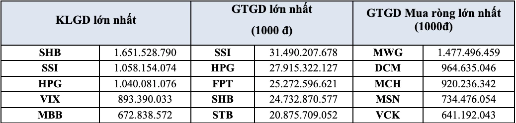 Thanh khoản sàn HOSE tháng 3/2026 tăng mạnh, hơn 1 tỷ cổ phiếu “sang tay” mỗi ngày