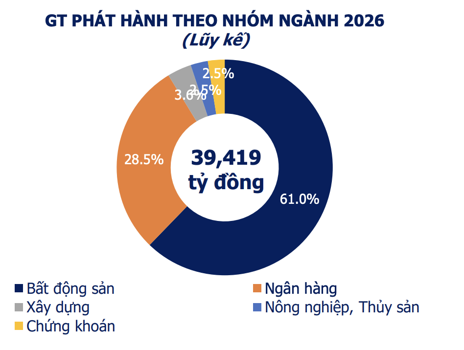 Vắng bóng phát hành mới trái phiếu trong tuần đầu tháng 4 Vắng bóng phát hành mới trái phiếu trong tuần đầu tháng 4