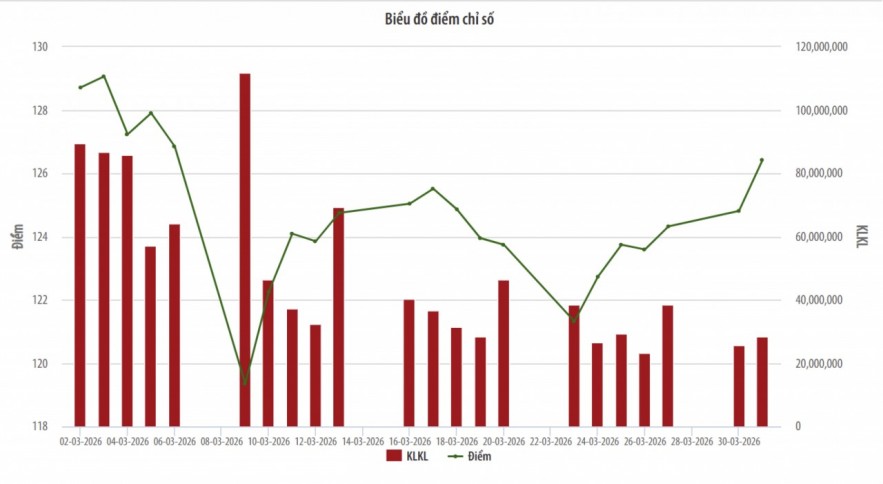 Khối tự doanh tăng tốc trên sàn UPCoM, giá trị giao dịch vọt 151% trong tháng 3