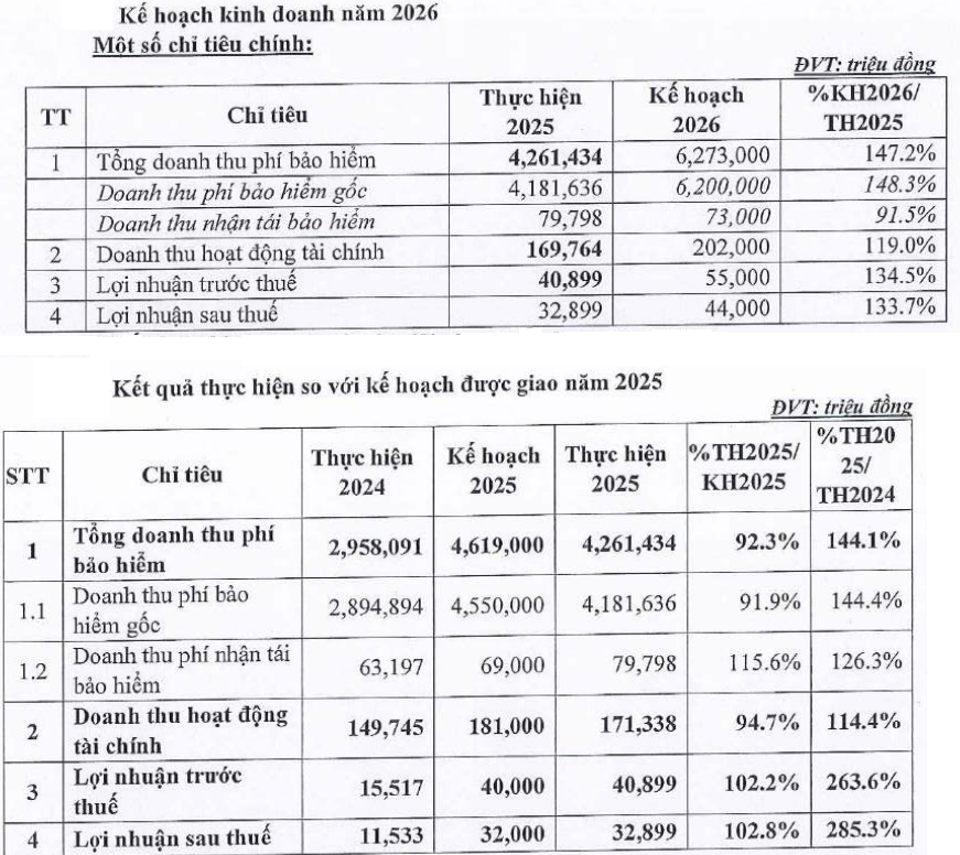 DBV đặt mục tiêu 6.200 tỷ đồng doanh thu gốc, bứt tốc vào top 4 DBV đặt mục tiêu 6.200 tỷ đồng doanh thu gốc, bứt tốc vào top 4