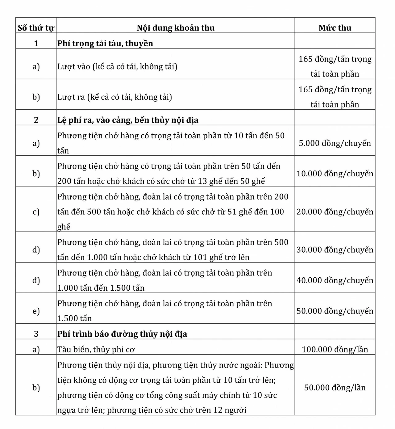 Miễn nhiều khoản phí, lệ phí hỗ trợ doanh nghiệp vận tải, giúp ổn định kinh tế Miễn nhiều khoản phí giao thông vận tải hỗ trợ doanh nghiệp, thúc đẩy tăng trưởng