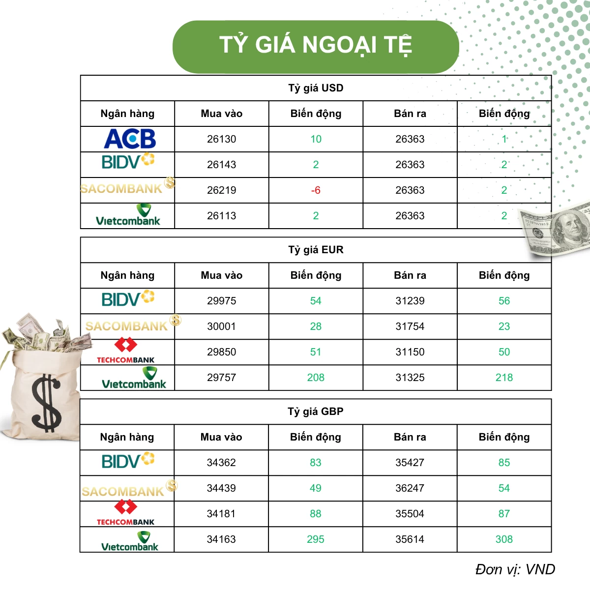 Tỷ giá USD hôm nay (8/4): Tỷ giá trung tâm giảm nhẹ, USD suy yếu sau thông tin Mỹ - Iran đàm phán ngừng bắn Tỷ giá USD hôm nay (8/4): Tỷ giá trung tâm giảm nhẹ, USD suy yếu sau thông tin Mỹ - Iran đàm phán ngừng bắn