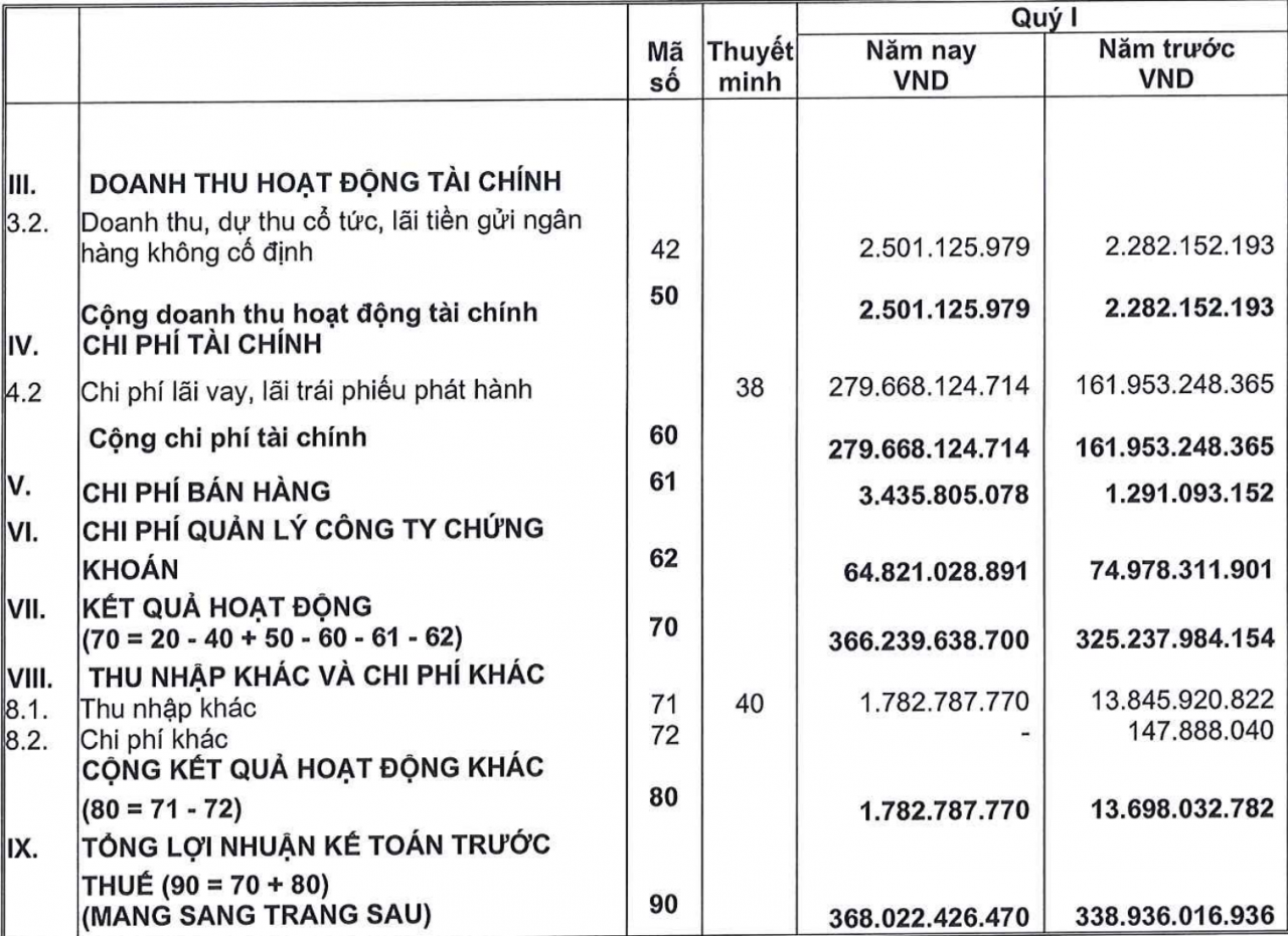 MBS duy trì đà tăng trưởng doanh thu trong quý I/2026