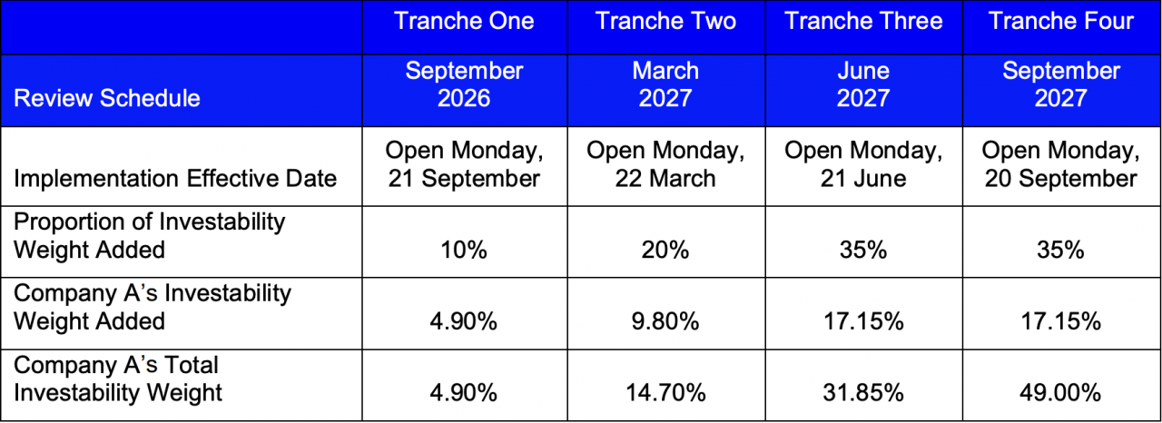 Chốt lộ trình đưa cổ phiếu Việt Nam vào bộ chỉ số toàn cầu của FTSE Russell: Chia 4 đợt, hoàn tất vào tháng 9/2027