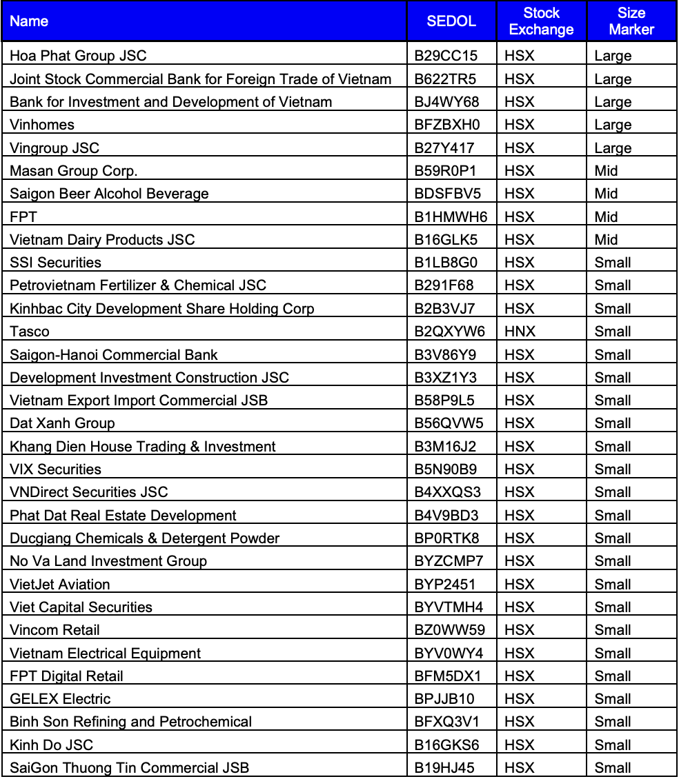 Chốt lộ trình đưa cổ phiếu Việt Nam vào bộ chỉ số toàn cầu của FTSE Russell: Chia 4 đợt, hoàn tất vào tháng 9/2027