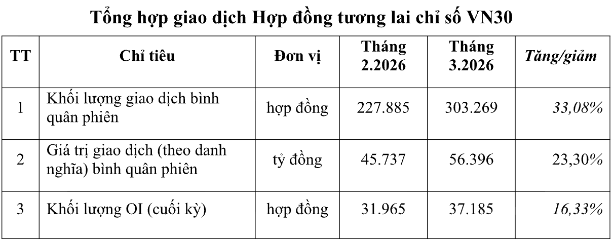 Chứng khoán phái sinh hút dòng tiền giữa nhịp rung lắc mạnh của thị trường Chứng khoán phái sinh hút dòng tiền giữa nhịp rung lắc mạnh của thị trường