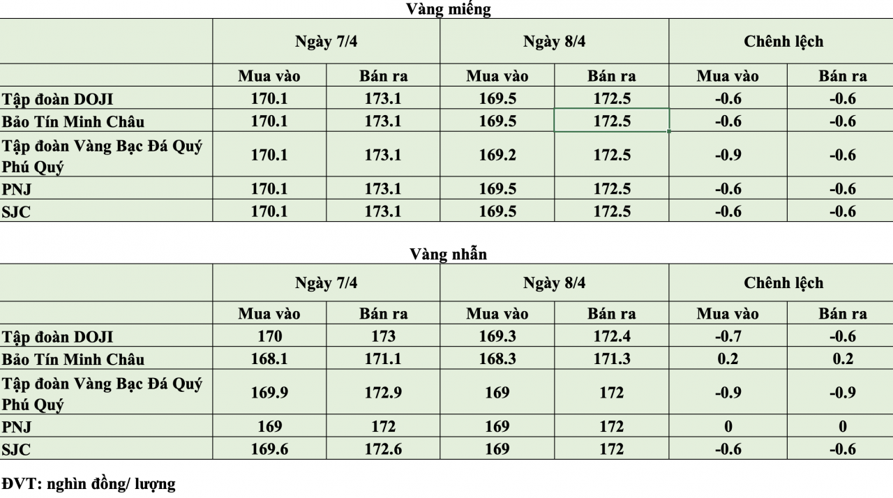 Giá vàng hôm nay ngày 8/4: Giá vàng trong nước lùi về vùng 169 - 172,5 triệu đồng