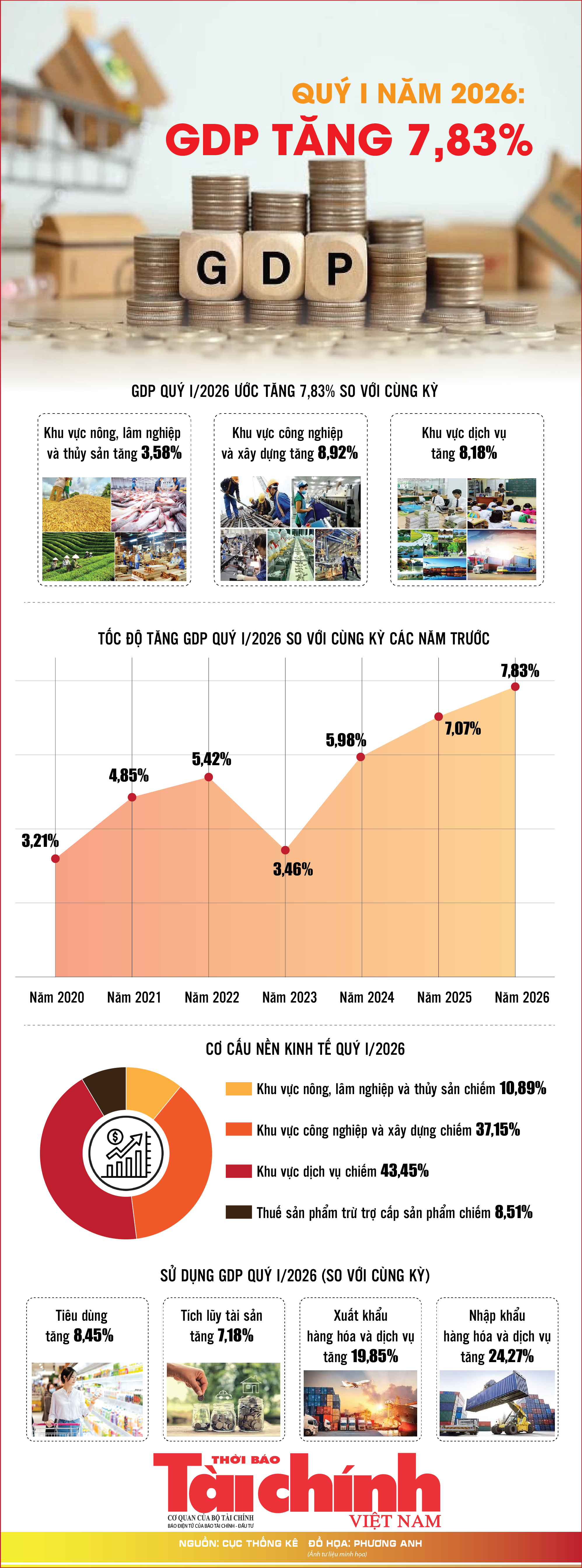 Infographics: Tổng sản phẩm trong nước quý I/2026 ước tăng 7,83%