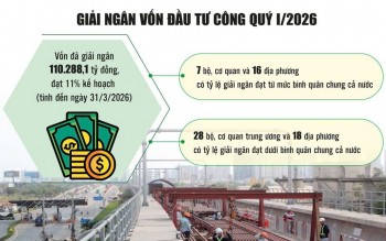 Giải ngân đầu tư công 
cần thêm nỗ lực để bứt tốc